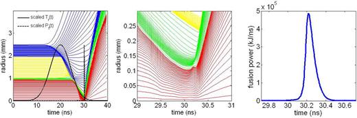 FIG. 2. (a) Implosion flow plot with scaled radiation temperature profile and scaled fusion power. (b) Flow plot near stagnation. (c) Fusion power waveform. The driven radiation temperature profile Tr(t) and the fusion power profile Pf(t) in (a) are both scaled to have a maximum value of 2.5.