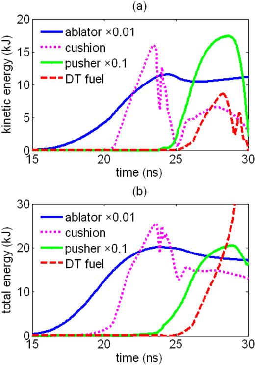 FIG. 3. Evolutions of (a) kinetic energies and (b) total energies of different layers. The total energy is the sum of the internal energy and kinetic energy.