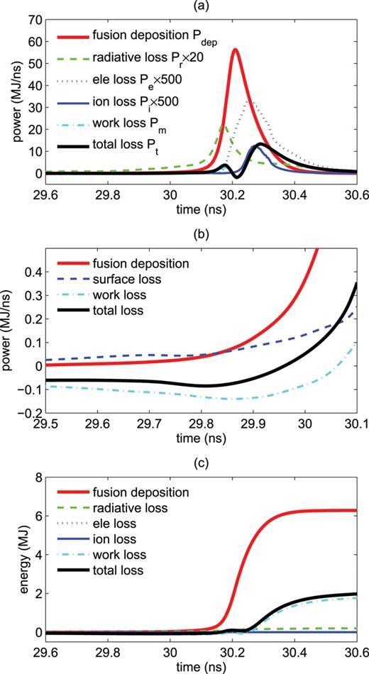 FIG. 4. Power analysis for the DT fuel region (a) over a long time span and (b) near the ignition time, and (c) time-integrated power curve. The surface power loss is defined as the sum of all the conductive power losses, namely, the radiative loss, electronic conductive loss, and ionic conductive loss. Negative work loss indicates fuel heating, and positive work loss indicates fuel cooling.