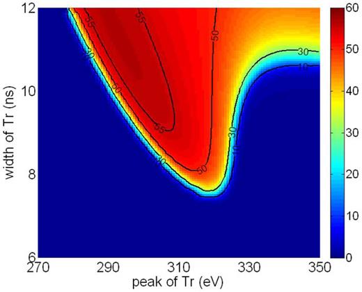 FIG. 9. Influence of the radiation temperature profile characteristics on the fusion energy yields (in MJ) with the 2.5 mm-radius double-shell capsule.