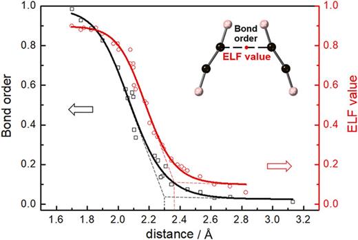 Electronic properties of the intermolecular C⋯C bond vs bond length. The bonding proceeds in three stages. At about 2.3 Å, the Mayer bond order (black) and the ELF value at the midpoint of the bond (red) sharply increase, suggesting the onset of bonding.