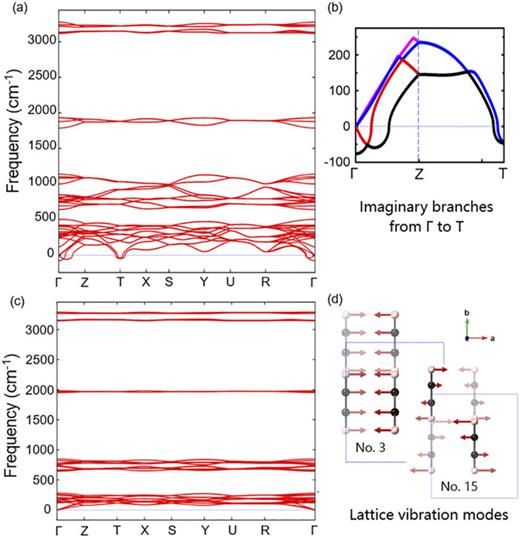 Phonon spectra of the acetylene crystal and some of the vibrational modes at the Γ-point. (a) Spectrum of the optimized structure at 29 GPa. (b) Four phonon branches with imaginary frequencies from the Γ-point to the T-point (0.5, 0, −0.5) at 29 GPa. (c) Spectrum at 0 GPa (experimental 5.7 GPa). In the high-frequency part, the phonon dispersion curves are nearly horizontal. (d) Illustrations of two typical lattice vibrations leading to a decrease in dC⋯C, originating from molecular translations and rotations.