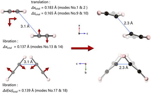 Vibrational displacement of carbon atoms from the equilibrated position with T-point symmetry applied. The instantaneous dC⋯C at RT becomes 2.3 Å and reaches the threshold for intermolecular bonding.