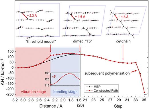 Reaction curve from acetylene to polyacetylene in the crystal. The MEP is shown as the black line, and the pathway through the transient “threshold model” is shown as the red line. The left part of each curve describes the enthalpy change of the supercell as the instantaneous dC⋯C varies until intermolecular bonding occurs. The right part is the subsequent reaction displayed in steps. The bonding stage on the new path is rescaled for clarity. Three representative structures along the constructed path are illustrated. The enthalpies of the “threshold model” and the “TS” are almost the same.
