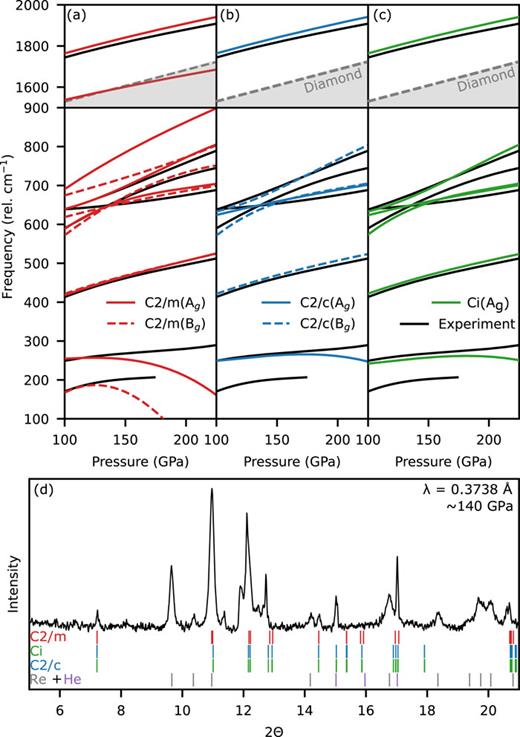 Distinct vibrational signatures and complex phase behavior in metallic ...