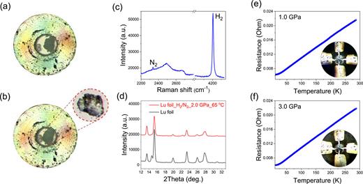 Synthesis and characterization of Lu metal under a H2:N2 (99:1) gas mixture following established protocol. (a) Pre-heating phase of the lutetium sample at 2.0 GPa with a 99% H2 and 1% N2 gas mixture at 1.0 GPa. (b) Post-heating phase for the same sample, maintained at 65 °C and 2.0 GPa for 24 h, conspicuously devoid of the blue hue reported by Dasenbrock-Gammon et al. (c) Raman spectrum of the gas mixture in contact with the lutetium sample. (d) XRD patterns for pure lutetium metal compared with the sample post 24-h heating at 65 °C and 2.0 GPa. (e) Resistance variations with temperature for the sample post-heating at 1.0 GPa. (f) Resistance variations with temperature for the sample post-heating at 3.0 GPa.