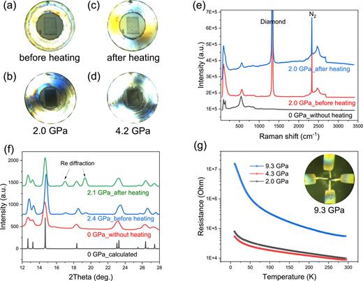 Characterization of nitrogen-doped LuH3 synthesized at 200 °C and 2.0 GPa for 24 h. (a)–(d) Sequential images documenting the sample’s color evolution during synthesis, with no observed blue-to-pink color changes. (e) Comparative Raman spectra of LuH3 before and after pressurized heating; the undoped LuH3 spectrum is included for reference. (f) XRD patterns of LuH3 pre- and post-heating, complemented by the undoped LuH3 pattern at 0 GPa and a simulated LuH3 pattern. (g) Resistance as a function of temperature for nitrogen-doped LuH3 at pressures from 2.0 to 9.3 GPa. The inset illustrates the four-probe measurement.