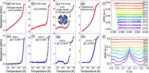 Comparative electrical resistance measurements of nitrogen-doped and pristine LuH2 in various forms and under pressures in the range 1–2 GPa. (a) Electrical resistance of nitrogen-doped polycrystalline LuH2, illustrating a drop at 296 K and 1.0 GPa. (b) Electrical resistance of pristine polycrystalline LuH2, showing a drop at 297 K and 2.0 GPa. (c) Electrical resistance of single-crystal LuH2 in nitrogen gas, indicating a drop at 270 K and 1.6 GPa. The inset shows an optical photograph of the four-probe electrical resistance setup in a DAC. (d) Data from Dasenbrock-Gammon et al., exhibiting a resistance drop at 296 K and 1.0 GPa. (e)–(h) Resistance profiles after background subtraction, following the methodology of Dasenbrock-Gammon et al. (i) Andreev reflection measurements from single-crystal LuH2 under 1.6 GPa in nitrogen (j) Andreev reflection measurements from standard MgB2 for comparison, conducted under identical experimental conditions.
