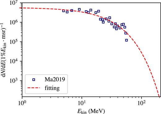 Proton energy spectrum adopted in the simulations. The square symbols are experimental data taken from Ref. 5 and the dashed line is the exponential regression.