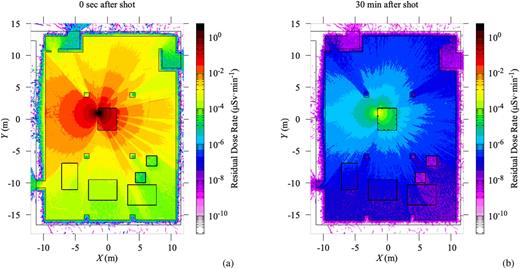 Residual dose rate distribution induced by protons after a single laser shot: (a) immediately after a laser shot; (b) after the chamber venting time of 30 min.
