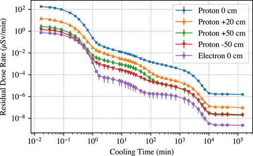 Decrease with cooling time of residual dose rates after a single laser shot, induced by protons at positions 0, +20 cm (inside), +50 cm (inside), and −50 cm (outside) from the chamber west wall. The dose rate induced by electrons at 0 cm is also shown for comparison.
