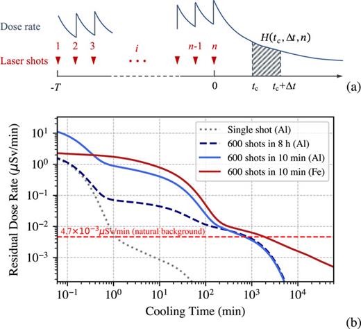 (a) Illustration of dose accumulation after continuous shooting. (b) Residual dose rate as a function of time after single or continuous shooting at +50 cm from the chamber wall.