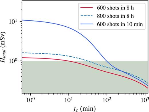 Annual dose as a function of cooling time for the assumed working mode. The radiation safety threshold (1 mSv) is shown by the shaded region.