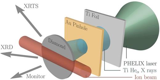 Schematic of experimental setup. Heα emission was generated from a titanium backlighter foil by irradiating it with the PHELIX beam. A gold pinhole aperture was installed to collimate the X rays, which then illuminated the monocrystalline diamond sample. Three X-ray diagnostic instruments were fielded to investigate the material during and after the heating by the lead ion beam: an X-ray Thomson spectrometer (XRTS), an imaging plate recording the diffraction pattern (XRD), and a monitor spectrometer recording the spectrum of the X-ray source.