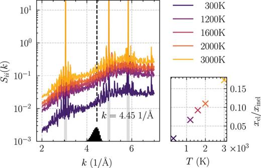 Ion–ion structure factor Sii(k) for a diamond lattice at different temperatures calculated by DFT-MD. The gray lines indicate Bragg reflections. Our XRD diagnostic measured diffraction from the first peak. The black histogram shows the range of scattering vector lengths k covered in our XRTS setup. The inset on the right visualizes the predicted ratio xel/xinel of elastic to inelastic scattering, calculated with Eq. (3) for this k distribution. The simulation suggests a linear increase in elastic scattering with a ratio ∼10 times higher for 3000 K compared with ambient conditions.