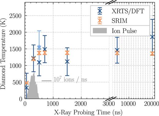 Comparison of the temperatures obtained from the ratio of elastic to inelastic scattering in the XRTS spectrum (blue) with those from SRIM29 simulations of energy deposited within the sample corrected for slight shot-to-shot variations in the ion number (orange). While both methods suggest comparable temperatures, XRTS measures a slightly colder diamond, on average. However, later delays coincide with a change in the diffraction pattern, described in Sec. IV. The orange points neglect effects of cooling and heat transfer within the diamond. This simplification was justified by thermal simulations including conductivity with the ANSYS software package for the maximal ion numbers achieved in our experiments, suggesting that these effects have minor implications on the timescales examined. The ion flux as measured by a fast current transformer for a representative event is shown by the gray area, where the axis is given by the solid horizontal line.