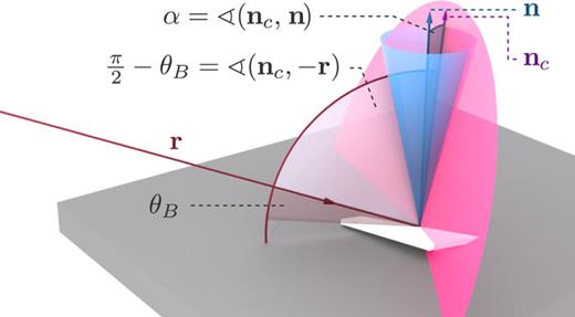 Sketch visualizing the selection of crystallite normals when simulating mosaic crystals in our ray tracing code. All vectors that enclose the angle α with the surface normal n form the mantle of the blue cone. From this set of potential crystallite normals, we identify those vectors nc that also satisfy the Bragg condition, i.e., we require that the angle between the incoming ray r and nc be equal to π/2 − θB (the pink cone depicts all vectors for which this is the case). To account for the probability of both conditions being realized for a specific ray and given α, we reduce the weight of the reflected ray by a factor proportional to sin α.