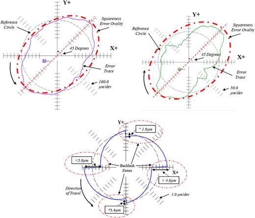Fig. 3. (top left) Control ballbar result trace in CCW direction; (top right) control ballbar result trace in CW direction showing squareness error identification as no orientation change from CCW trace; (bottom) simulated pure backlash for demonstration of effect.