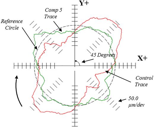 Fig. 4. Comparison of uncompensated ballbar test trace (red) versus compensated ballbar test trace (green) showing the improvement in contouring and accuracy performance.