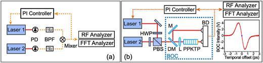 Fig. 1. Experiment setup for (a) photo detection and phase noise analysis method and (b) balanced optical cross-correlation timing jitter measurement method. 