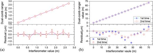 Fig. 10. Dual-comb ranging results at (a) 3 m range and (b) 70 m range compared with a commercial interferometer. The upper graph shows the difference between two methods, and the lower graph shows the linearity of the dual-comb ranging system. 
