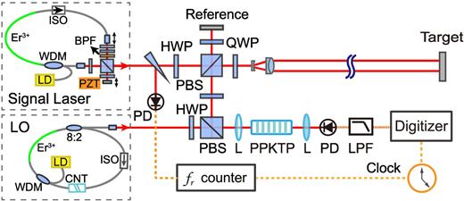 Fig. 11. Experiment setup to reveal the timing jitter impact on dual-comb ranging precision. 