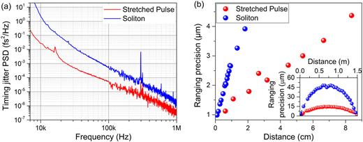 Fig. 12. (a) Measured timing jitter PSD of LO working at soliton and stretched-pulse soliton regimes by BOC technique, and (b) dual-comb ranging precision with LO working at soliton and stretched-pulse soliton regimes. Reprinted with permission from Ref. 72, [Optical Society of America]. 