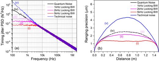 Fig. 13. (a) Simulated timing jitter PSD with different noise; (b) Numerical simulation results of dual-comb ranging with different timing jitter distribution. Reprinted with permission from Ref. 72, [Optical Society of America]. 