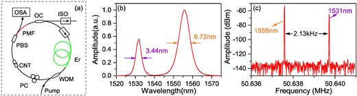 Fig. 14. (a) Dual-comb mode-locked laser configuration based on dual-wavelength output, (b) optical spectrum of output pulse trains from dual-comb mode-locked fiber laser, and (c) RF spectrum of the dual-comb mode-locked laser repetition rates. Reprinted with permission from Ref. 74, [IEEE]. 