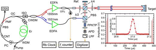 Fig. 16. Dual-comb ranging experiment setup based on a dual-wavelength mode-locked laser. Inset presents a frame of the sampled ASOPS signal. Reprinted with permission from Ref. 74, [IEEE]. 