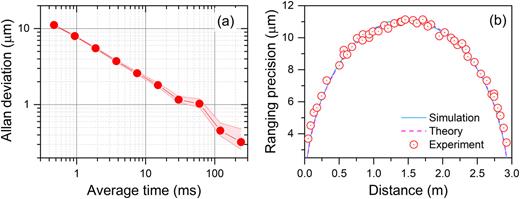 Fig. 17. Dual-comb ranging results based on a dual-wavelength mode-locked fiber laser: (a) Allan deviation of measured distances at 1.56 m, and (b) Ranging precision versus distance. Reprinted with permission from Ref. 74, [IEEE]. 