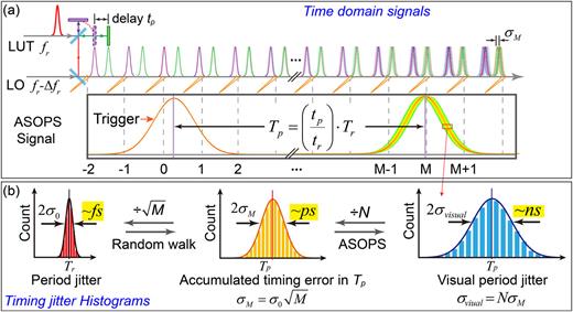 Fig. 2. (a) Principle of time-domain timing jitter characterization method based on ASPOS; (b) Eye diagram-based timing jitter statistical analysis process. Reprinted with permission from Ref. 45, [Optical Society of America]. 
