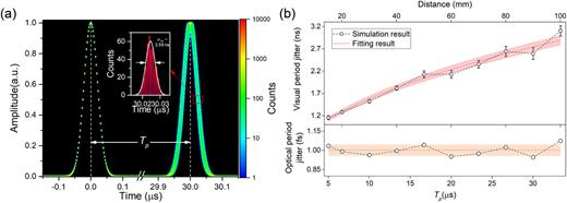 Fig. 3. (a) Simulated eye diagram of ASOPS-sampled signals with an observation window of 30 μs; (b) Statistical results of simulated eye diagrams at various Tp. 
