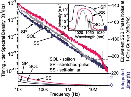 Fig. 4. Measured timing jitter PSD of mode-locked fiber lasers operating at soliton, stretched-pulse, and self-similar mode-locked regimes. The inset provides the output spectrum at different operation states. Reprinted with permission from Ref. 39, [Optical Society of America]. 