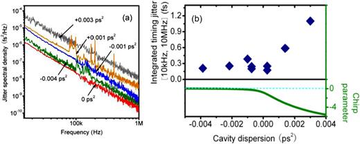Fig. 5. (a) Measured timing jitter PSD of a stretched-pulse soliton mode-locked fiber laser at different net cavity dispersions; (b) Integrated timing jitter at [10 kHz, 10 MHz] versus cavity dispersion. Reprinted with permission from Ref. 54, [Optical Society of America]. 