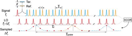 Fig. 7. Principle of dual-comb ranging based on ASOPS method. 