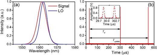 Fig. 9. (a) Optical spectrum of SL and LO lasers; (b) A full period scan of the sampled signal by asynchronous optical sampling. Inset provides the zoom-in details of the sampled pulses. 