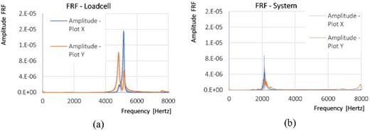 Fig. 3. FRF (units in 1/kg) analysis of natural frequency test on (a) a load cell and (b) the entire system.