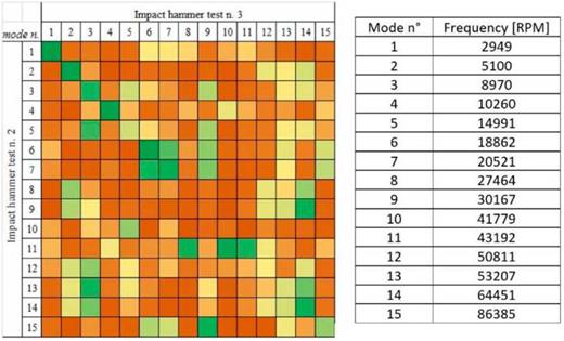 Fig. 5. MAC matrix between two repetitions.