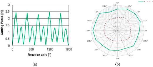 Fig. 6. Actual cutting force (a) on 5 mill-rounds with tool run-out effect (b) versus milling direction.