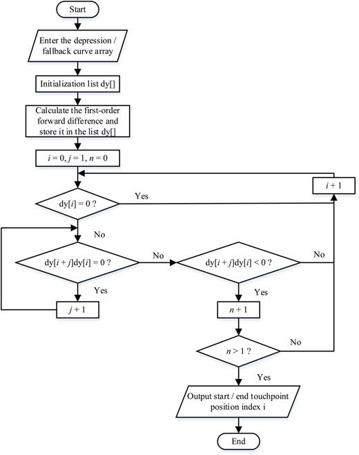 FIG. 5. Flow chart of improved synchronization algorithm.