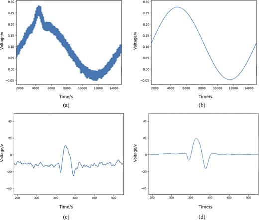 FIG. 6. Background subtraction process for a peak force periodic signal: (a) original signal; (b) hardware background noise; (c) signal after hardware background subtraction; (d) signal after software background subtraction.
