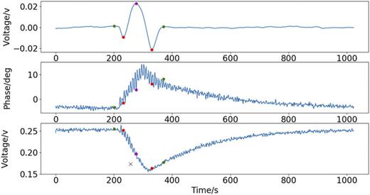 FIG. 7. Synchronization of torsional resonance data using peak force data.