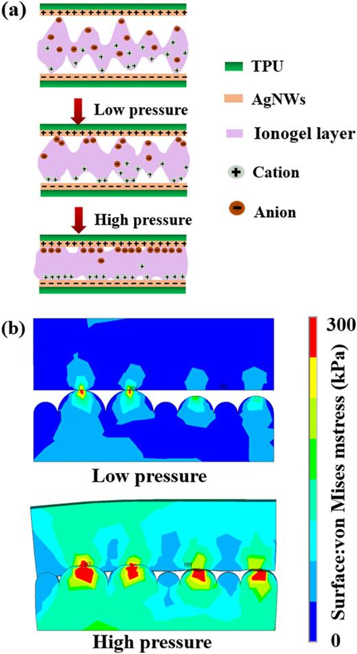 Ultrasensitive iontronic pressure sensor based on microstructure ...