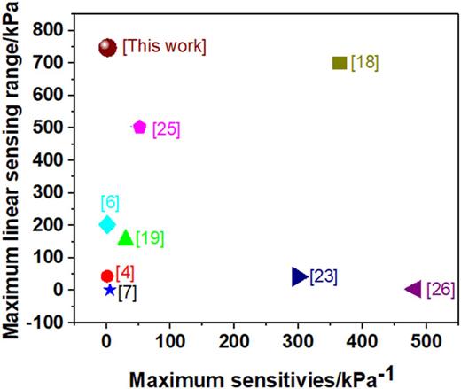 Ultrasensitive iontronic pressure sensor based on microstructure ...