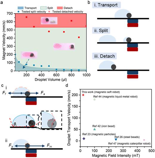 Effect of velocity of magnet motion and droplet volume on droplet manipulation behavior of HMSR. (a) The droplet manipulation behavior of HMSR transitions from transport to splitting and detachment as the magnet velocity increases. (b) Schematics of three droplet manipulation modes of HMSR. (c) Schematic force analysis of HMSR and droplet during droplet manipulation. (d) Comparison of results for droplet transport velocity and actuated magnetic field intensity between this paper and previous studies of the transport of 50 μl droplets.