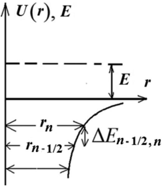 The de Broglie–Bohr–Schrodinger problem for hydrogen-like nanostructures. A scheme of a stable (closed) quantum dot with an infinite potential Coulomb barrier surrounding it for particles with total energy less than zero. To describe the energy spectrum of a quantum dot, a model of a hydrogen-like atom with an “orbit radius” is used. rn and rn–1/2 are the characteristic radii of a quantum resonator with a Coulomb potential for quantum particles with a principal quantum number n and energies En (with asymmetric ψn) and En-1/2 (with symmetric ψn-1/2), respectively. ΔEn-1/2,n is the Vysikaylo energy splitting of the higher levels with the main quantum number n.10,11
