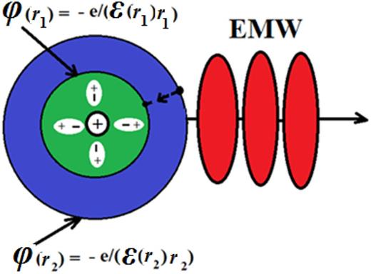 A schematic of the transition of an electron from an energy level with potential energy φ(r2) to a level with φ(r1), accompanied by the emission of an electromagnetic wave (EMW) carrying, according to the law of conservation of energy, information about the internal structure of the doped dielectric through ε(r1) and ε(r2).