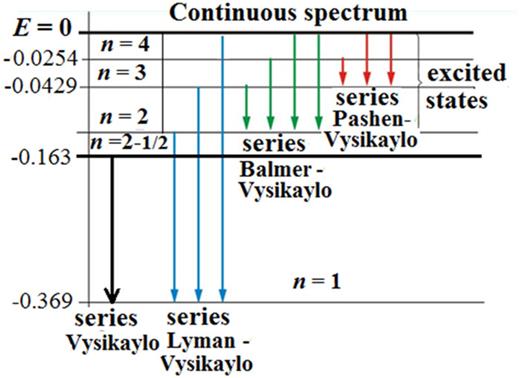 Electron levels during the absorption and emission of electromagnetic waves by a Vysikalo standing exciton with principal quantum numbers n and n-1/2.