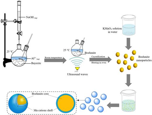 Synthesis protocol for the preparation of boehmite nanoparticles functionalized with manganese cations.